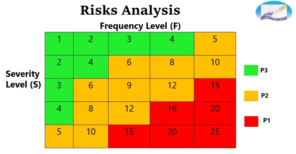 Risks Analysis