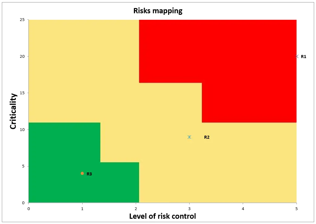 Risks Mapping